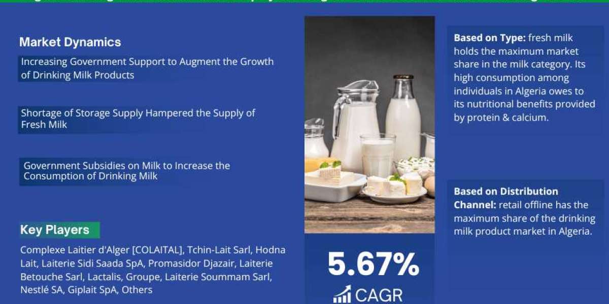 Algeria Drinking Milk Products Market Report 2023-2028: Growth Trends, Demand Insights, and Competitive Landscape