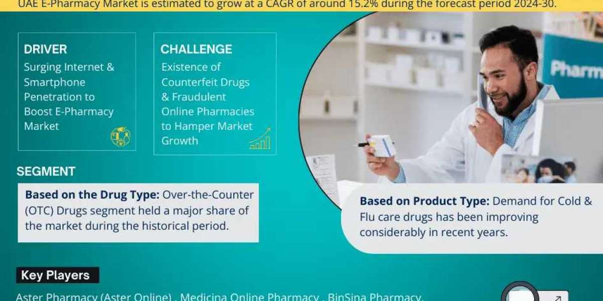 UAE E-Pharmacy Market Size is Surpassing 15.2% CAGR Growth by 2030 | MarkNtel Advisors
