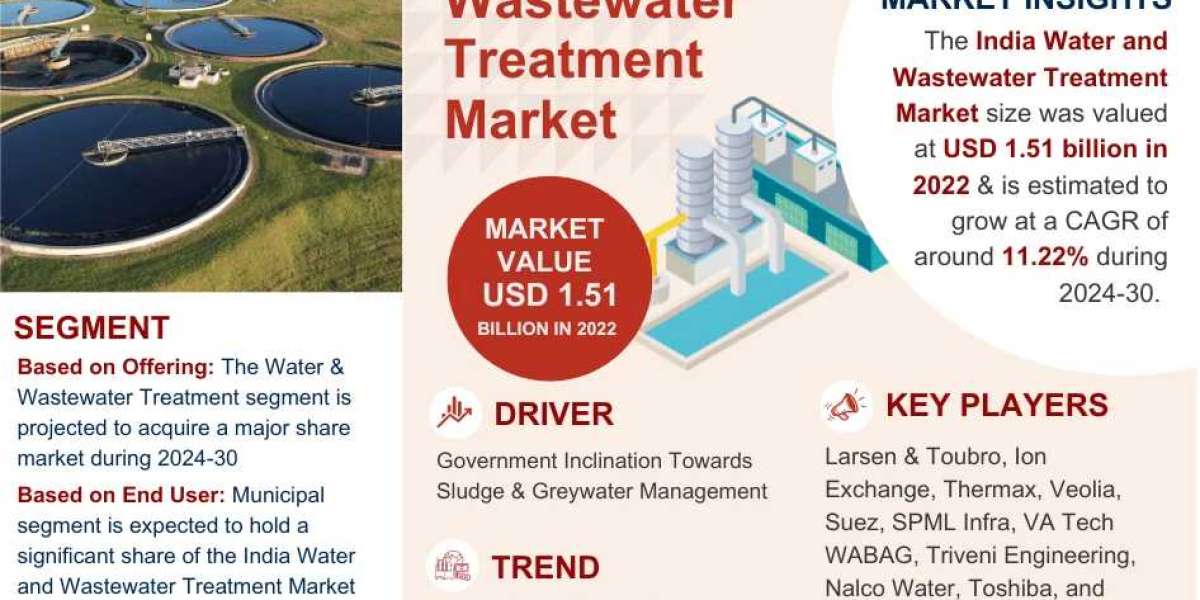 India Water and Wastewater Treatment Market Size, Share, Development Status, Top Manufacturers, And Forecasts -2030