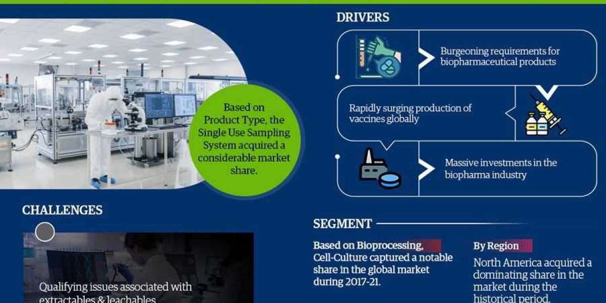 Single Use System in Biopharma Manufacturing Market Trend, Development & Future Prospects to 2027