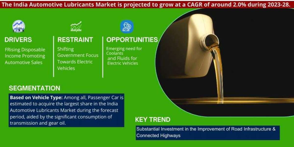 India Automotive Lubricants Market Set to Experience a Massive 2.0% CAGR During 2023-2028