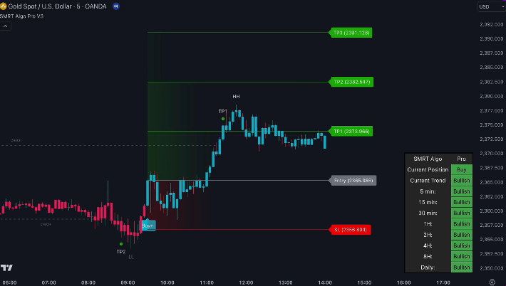 Enhance Your Trading Strategy with TradingView Indicators and SMRT Algo | by Smrt Algo | Sep, 2024 | Medium